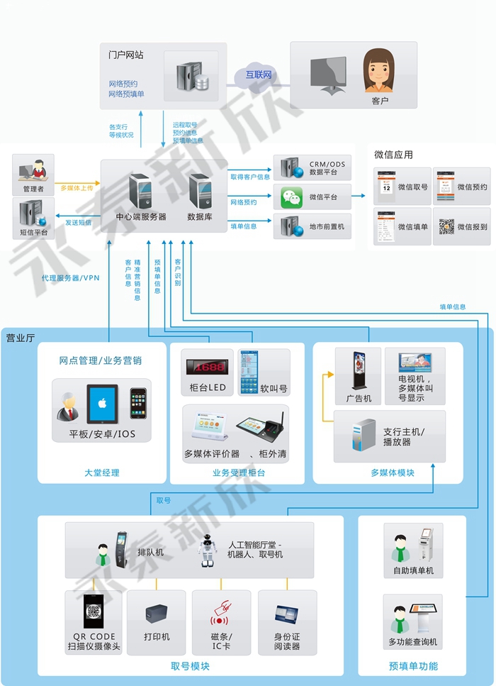 永泰智慧銀行廳堂管理系統(tǒng)